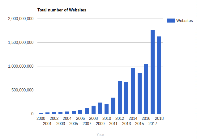 Общее количество веб-сайтов в интернете 2000-2020