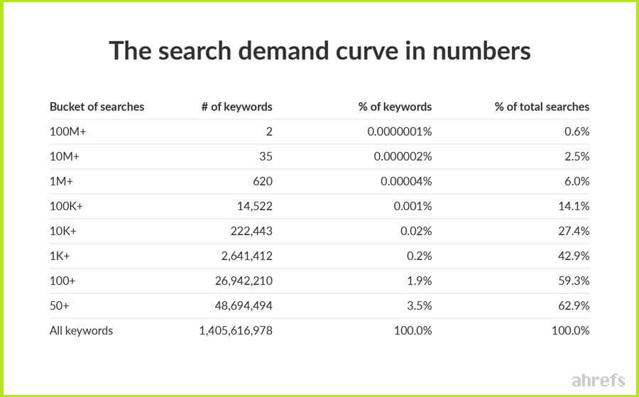Кривая поисковых запросов в цифрах