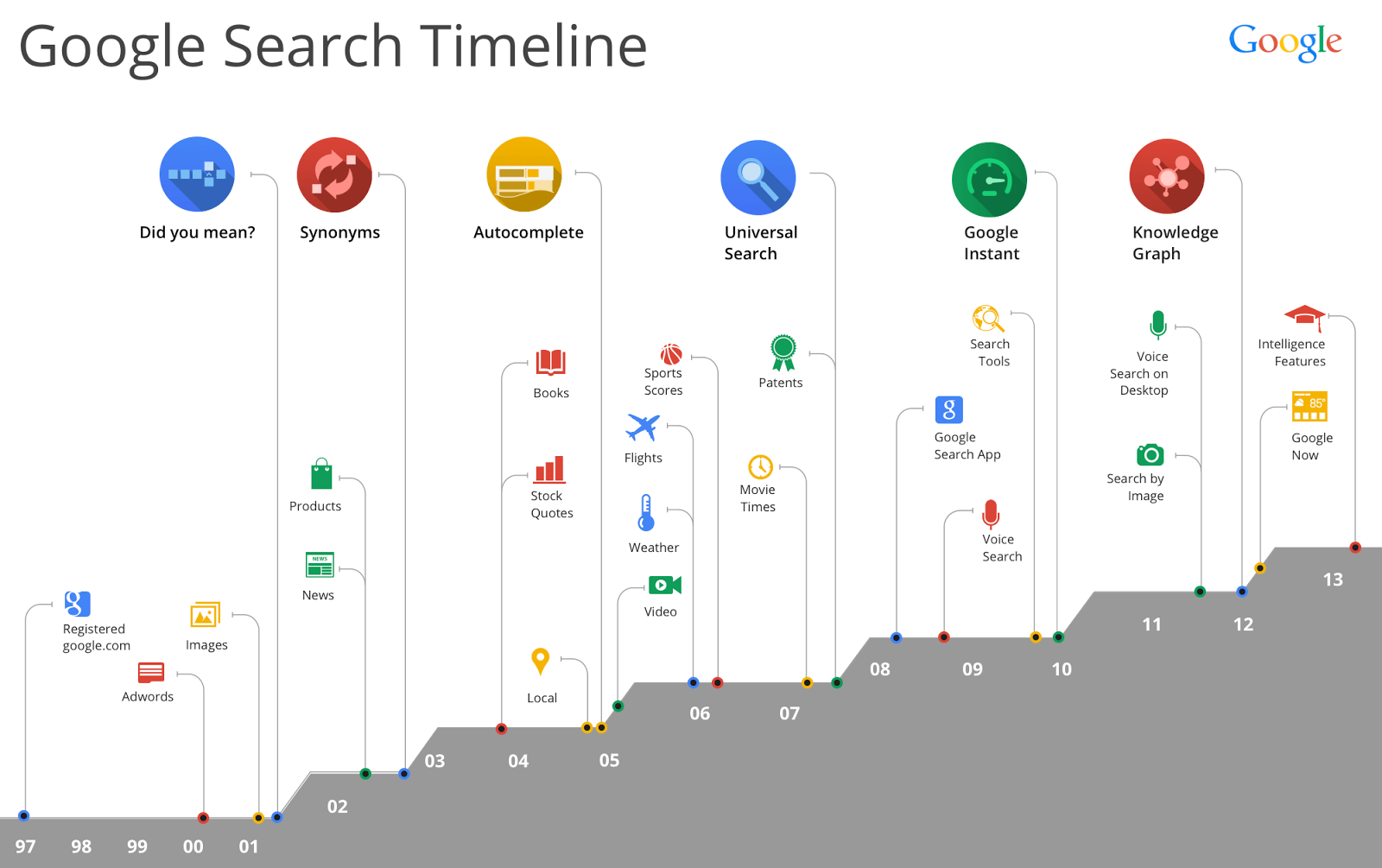 История изменений поисковых алгоритмов Google