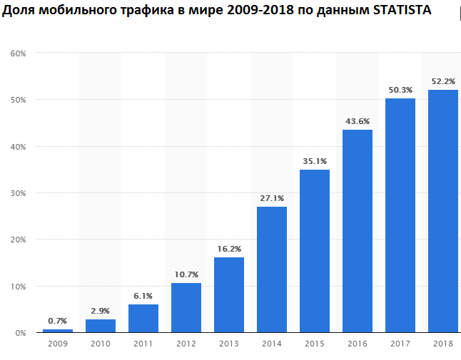 Доля мобильного трафика в мире 2009-2018