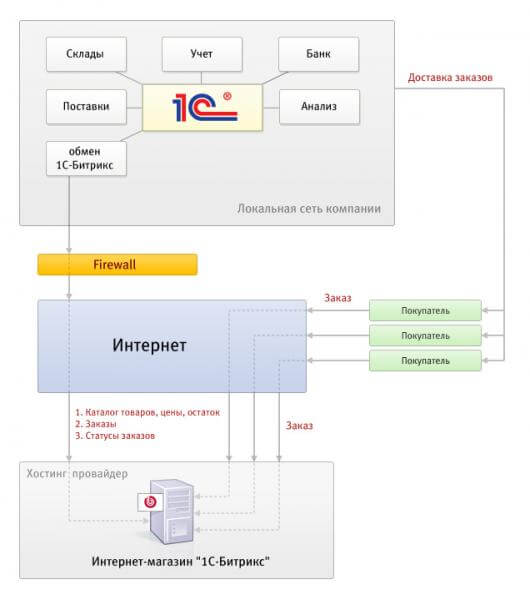 Схема взаимодействия программных продуктов 1С и 1С Битрикс