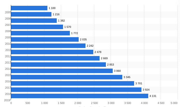 Количество интернет-пользователей за 2005-2020 годы